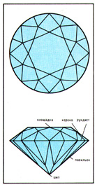 Оптимальна геометрія круглого діаманта (співвідношення висоти корони, рундиста і павільйону, а також діаметрів площадки і площині рундиста, кутів нахилу основних граней корони і павільйону) розрахована в 1919 М